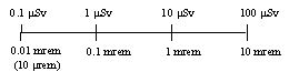 Understanding Microsieverts and Millirem