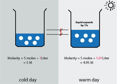 Understanding Molarity and Temperature