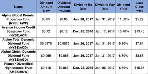 Understanding Monthly Dividend Payers