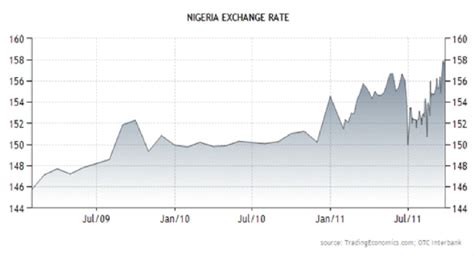 Understanding Naira-Dollar Exchange Rates