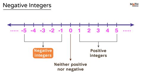 Understanding Negative Integers