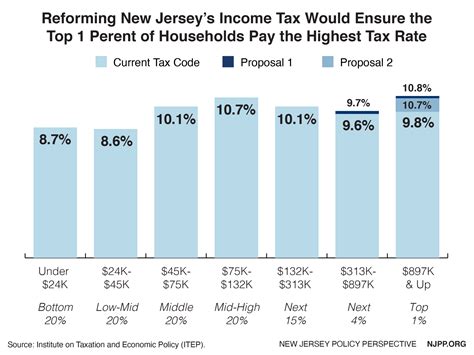 Understanding New Jersey's Income Tax Structure