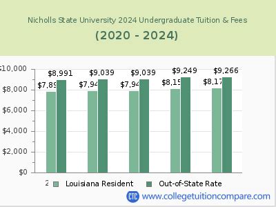 Understanding Nicholls State University Tuition Structure