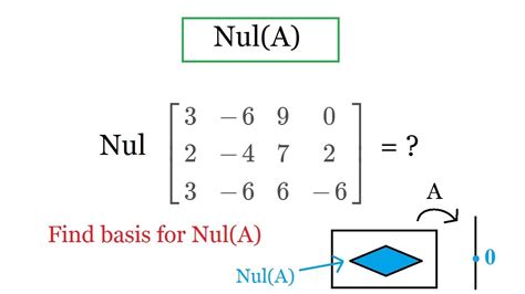 Understanding Null Bases