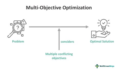 Understanding Optimization Objectives