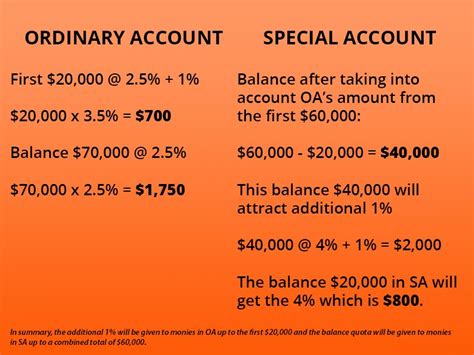 Understanding Ordinary Account Interest