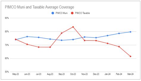 Understanding PIMCO CEFs