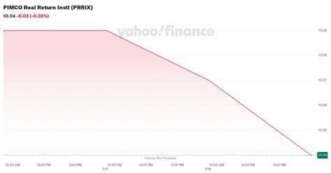 Understanding PIMCO Real Return