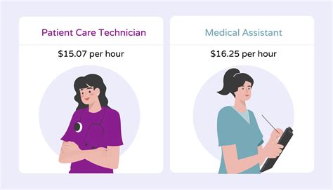 Understanding Patient Care Tech Pay Rate