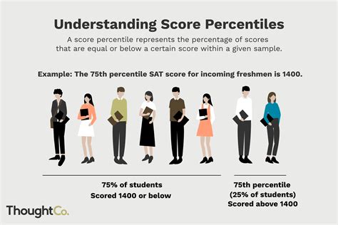 Understanding Percentile Scores