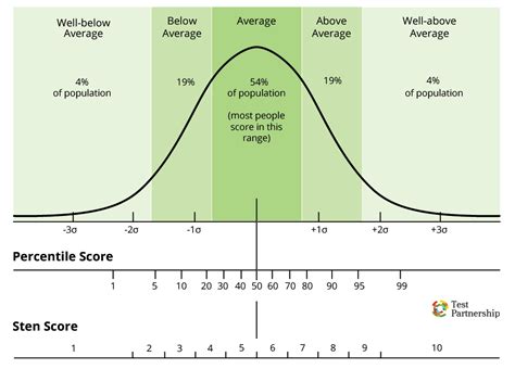 Understanding Percentiles