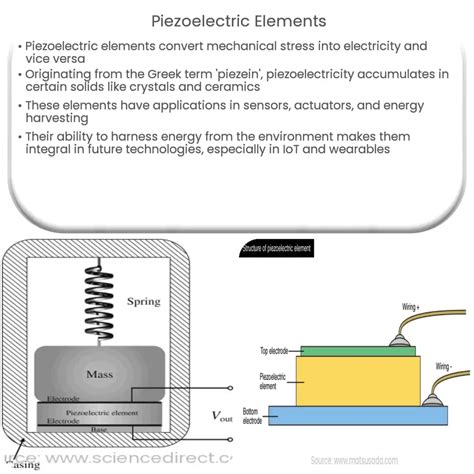 Understanding Piezoelectricity