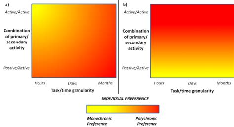 Understanding Polychronicity