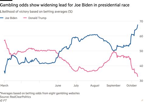 Understanding Presidential Betting Odds