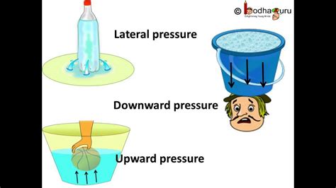 Understanding Pressure