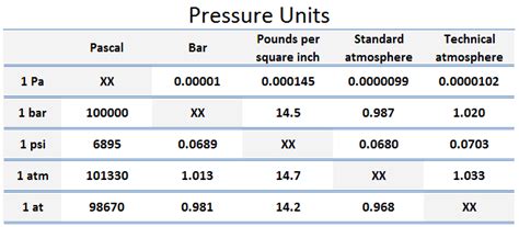 Understanding Pressure: A Journey from Pascals to Pounds