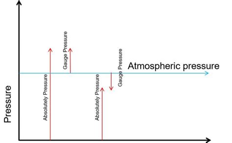 Understanding Pressure Measurement