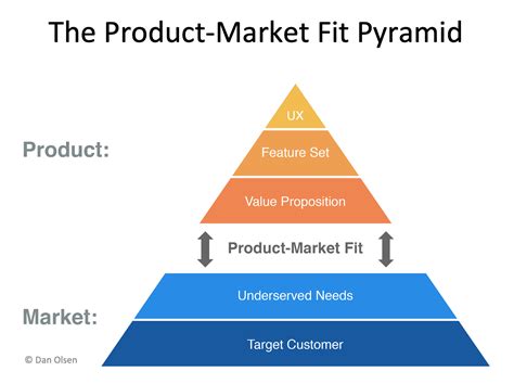 Understanding Product-Market Fit