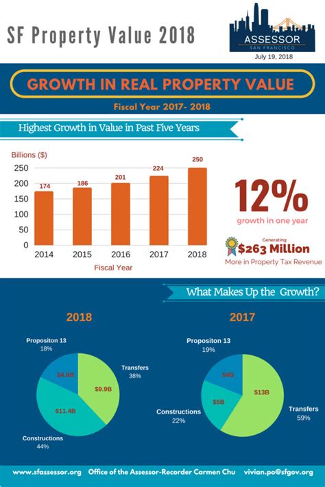 Understanding Property Tax in San Francisco