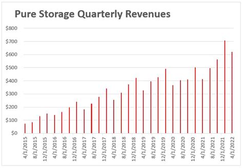 Understanding Pure Storage's Share Price Performance