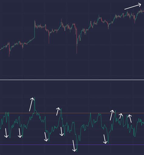 Understanding RSI Fluctuations