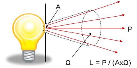 Understanding Radiance