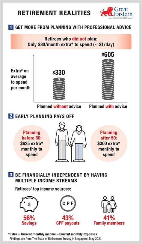 Understanding Retirement Planning in Singapore