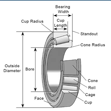 Understanding Rolling Bearings