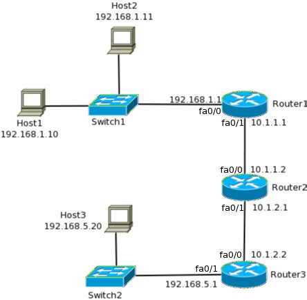 Understanding Routing