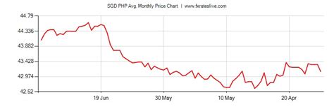 Understanding SGD and PHP