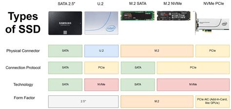 Understanding SSD Slot Types