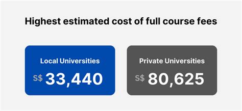 Understanding SUSS Course Fees