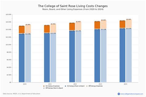 Understanding Saint Rose Tuition Fees