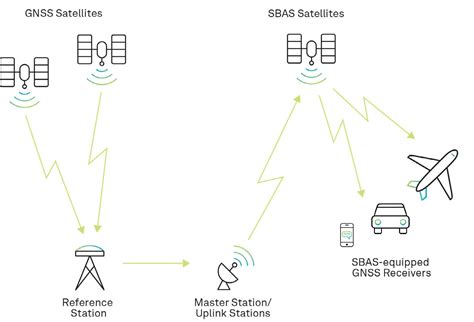 Understanding Satellite-Based Augmentation Systems (SBAS)