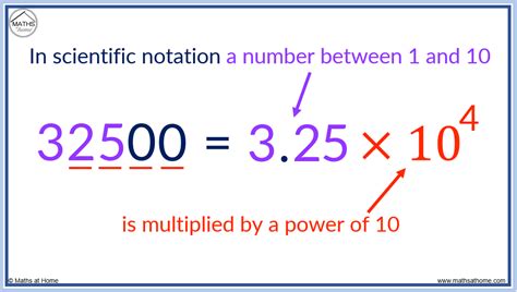 Understanding Scientific Notation