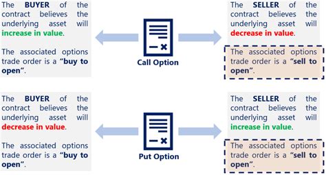 Understanding Sell to Open Transactions