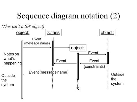 Understanding Sequence Diagrams