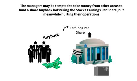 Understanding Share Buybacks