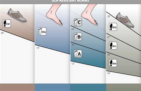 Understanding Slip Resistance