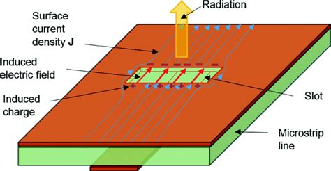 Understanding Slot Antennas