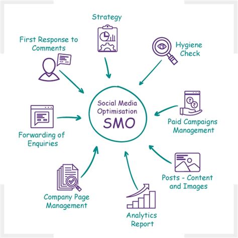 Understanding Social Media Optimization (SMO)