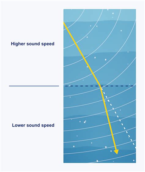 Understanding Sound Speed