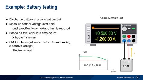 Understanding Source Measure Units