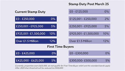 Understanding Stamp Costs