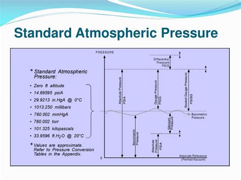 Understanding Standard Atmospheric Pressure