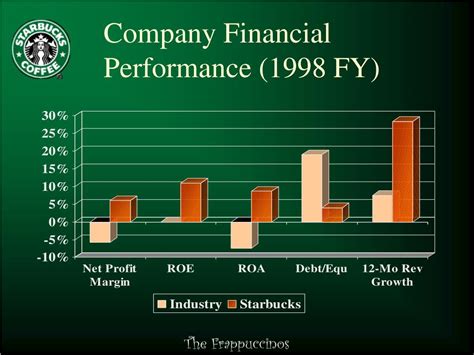 Understanding Starbucks' Financial Performance