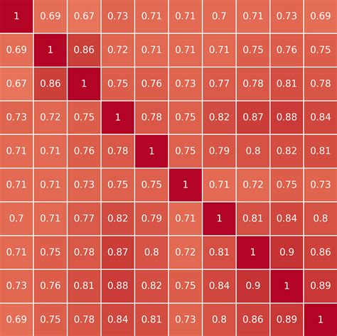 Understanding Stock Correlation