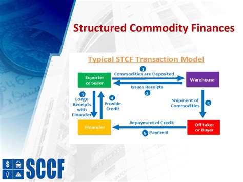 Understanding Structured Commodity Finance