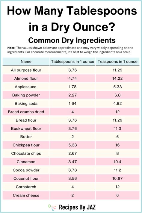 Understanding Tablespoons and Ounces (Dry)