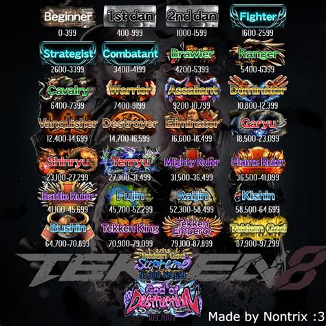 Understanding Tekken 8 Ranks